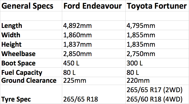 General Spec Comparison between Toyota Fortuner & Ford Endeavour