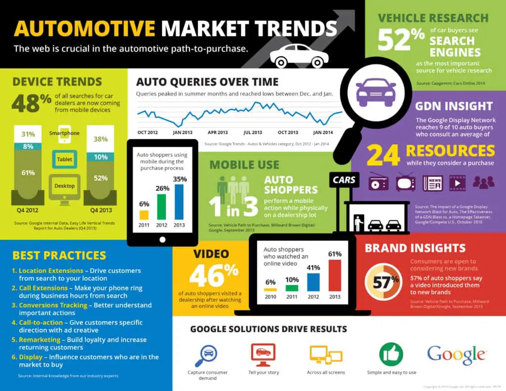 Automotive Marketing Trends Infographic