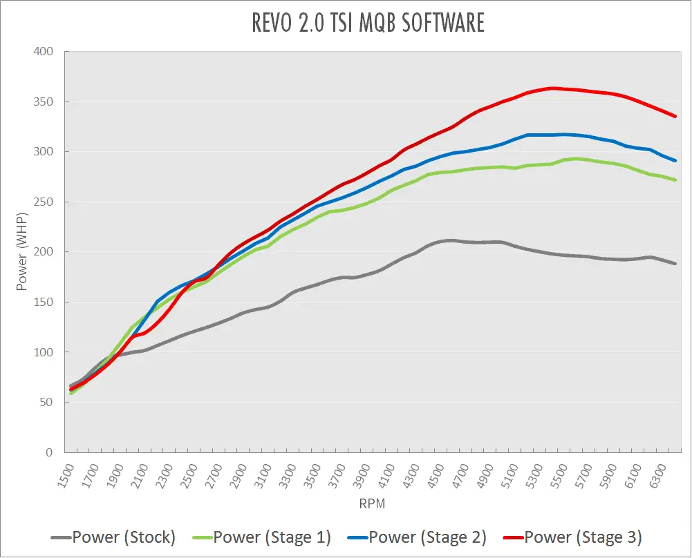 revo stage 1 dyno sheet octavia rs