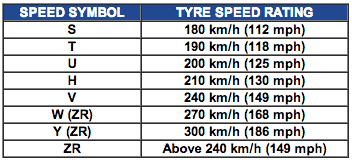 Tyre Speed Ratings