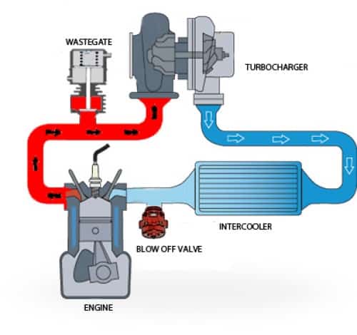 Car Turbo Setup Diagram