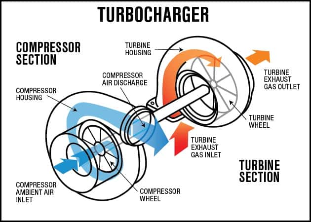 turbocharger compressor inlet and outlet