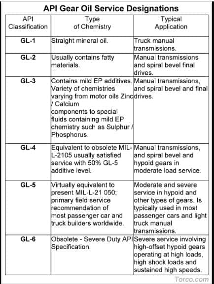 manual transmission oil api rating